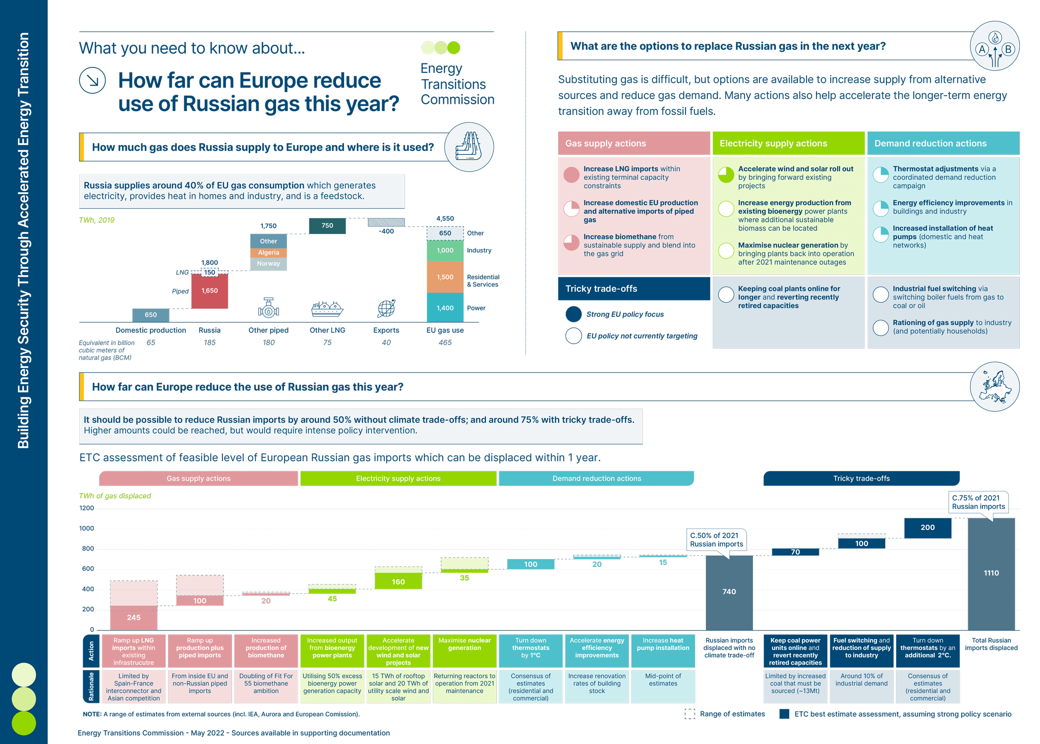 Infographic: How Far Can Europe Reduce Use Of Russian Gas This Year?