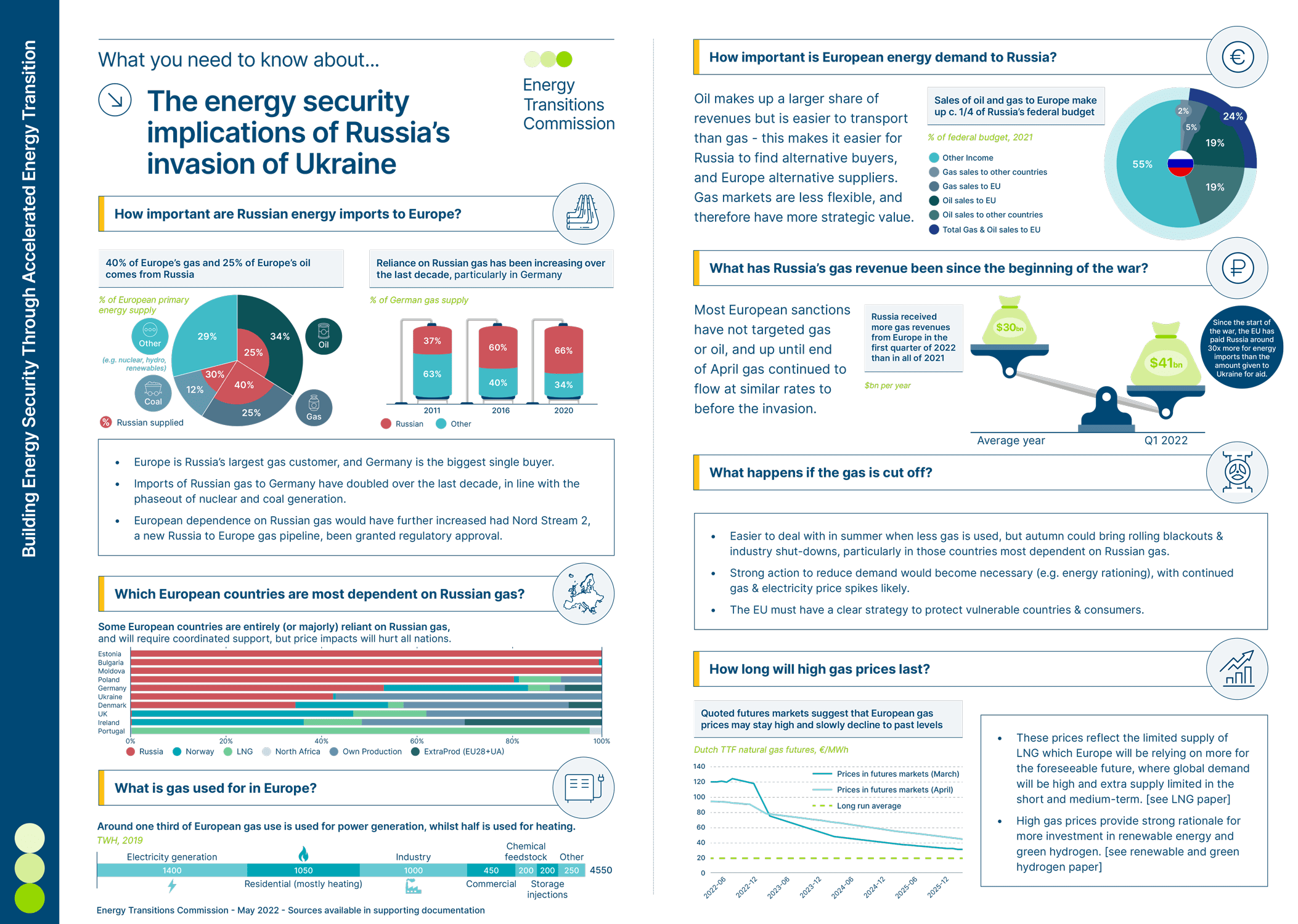 Infographic: The Energy Security Implications Of Russia's Invasion Of Ukraine